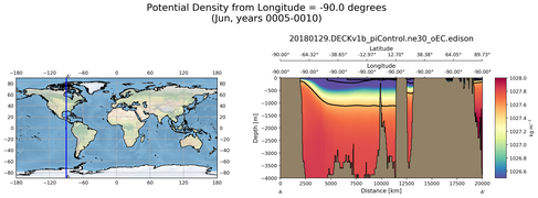 Jun Potential Density from Longitude = -90.0 degrees
