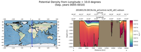 Sep Potential Density from Longitude = 10.0 degrees