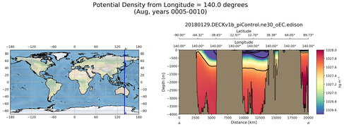 Aug Potential Density from Longitude = 140.0 degrees
