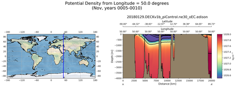 Nov Potential Density from Longitude = 50.0 degrees
