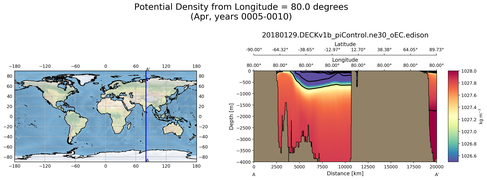 Apr Potential Density from Longitude = 80.0 degrees