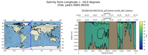 Feb Salinity from Longitude = -10.0 degrees