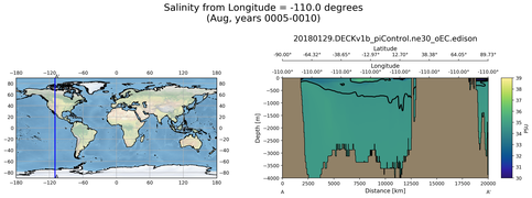 Aug Salinity from Longitude = -110.0 degrees
