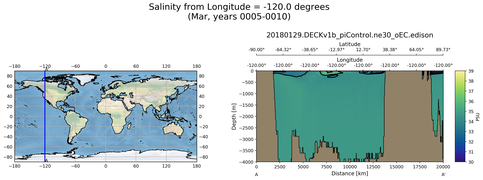 Mar Salinity from Longitude = -120.0 degrees