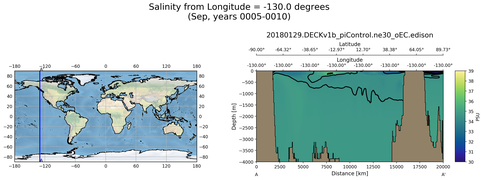 Sep Salinity from Longitude = -130.0 degrees