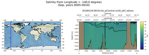 Sep Salinity from Longitude = -140.0 degrees