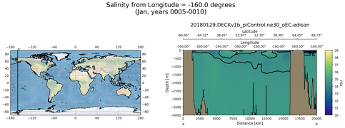 Jan Salinity from Longitude = -160.0 degrees