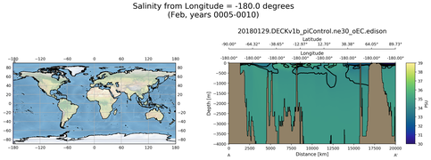 Feb Salinity from Longitude = -180.0 degrees