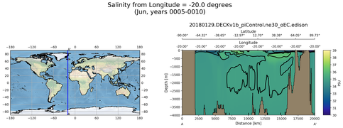 Jun Salinity from Longitude = -20.0 degrees