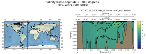 May Salinity from Longitude = -30.0 degrees