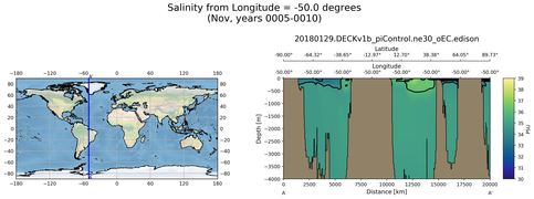 Nov Salinity from Longitude = -50.0 degrees