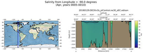 Apr Salinity from Longitude = -90.0 degrees