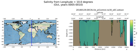 Oct Salinity from Longitude = 10.0 degrees