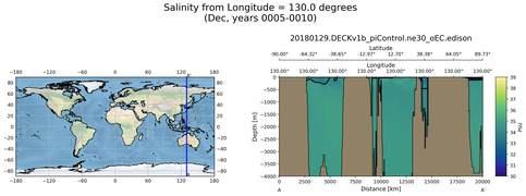 Dec Salinity from Longitude = 130.0 degrees
