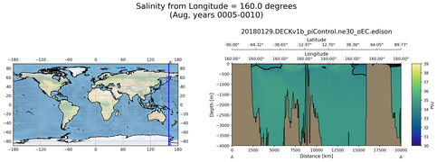 Aug Salinity from Longitude = 160.0 degrees