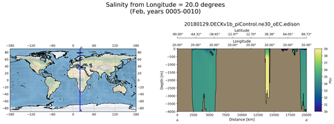 Feb Salinity from Longitude = 20.0 degrees