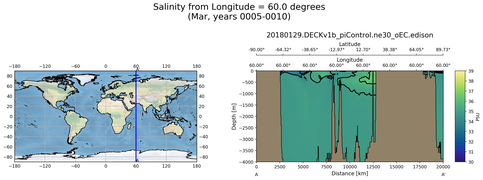 Mar Salinity from Longitude = 60.0 degrees