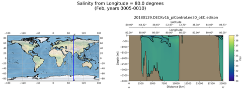 Feb Salinity from Longitude = 80.0 degrees