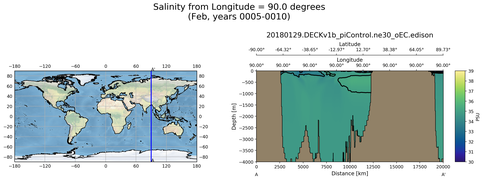Feb Salinity from Longitude = 90.0 degrees