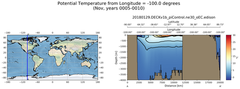 Nov Potential Temperature from Longitude = -100.0 degrees