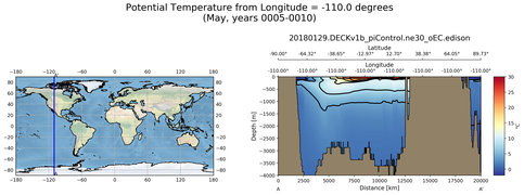 May Potential Temperature from Longitude = -110.0 degrees