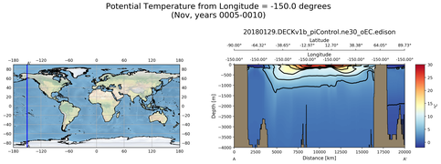 Nov Potential Temperature from Longitude = -150.0 degrees