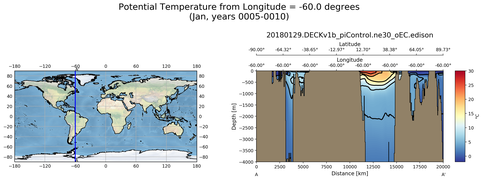 Jan Potential Temperature from Longitude = -60.0 degrees