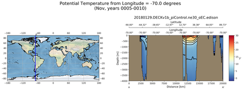 Nov Potential Temperature from Longitude = -70.0 degrees