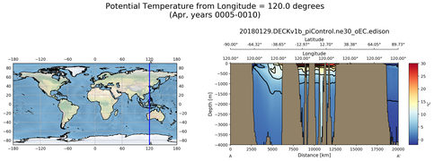 Apr Potential Temperature from Longitude = 120.0 degrees