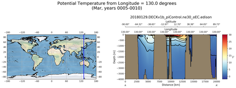 Mar Potential Temperature from Longitude = 130.0 degrees