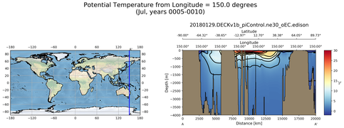 Jul Potential Temperature from Longitude = 150.0 degrees