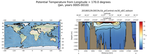 Jan Potential Temperature from Longitude = 170.0 degrees