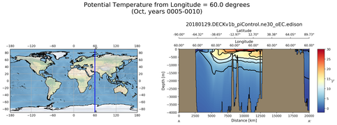 Oct Potential Temperature from Longitude = 60.0 degrees