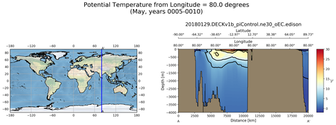 May Potential Temperature from Longitude = 80.0 degrees