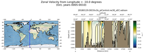 Oct Zonal Velocity from Longitude = -10.0 degrees