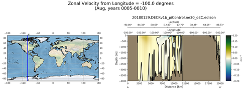 Aug Zonal Velocity from Longitude = -100.0 degrees