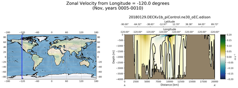 Nov Zonal Velocity from Longitude = -120.0 degrees