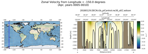 Apr Zonal Velocity from Longitude = -150.0 degrees