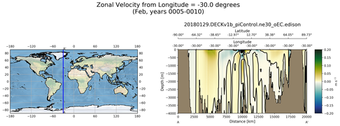 Feb Zonal Velocity from Longitude = -30.0 degrees