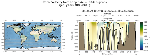 Jan Zonal Velocity from Longitude = -30.0 degrees