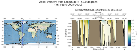 Jul Zonal Velocity from Longitude = -50.0 degrees