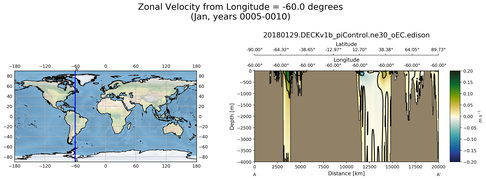 Jan Zonal Velocity from Longitude = -60.0 degrees