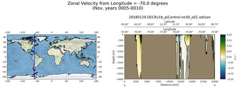 Nov Zonal Velocity from Longitude = -70.0 degrees