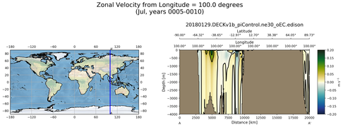 Jul Zonal Velocity from Longitude = 100.0 degrees