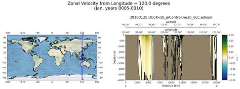 Jan Zonal Velocity from Longitude = 120.0 degrees