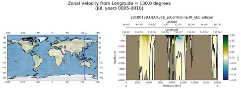 Jul Zonal Velocity from Longitude = 130.0 degrees