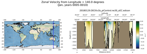 Jan Zonal Velocity from Longitude = 140.0 degrees