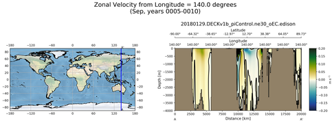 Sep Zonal Velocity from Longitude = 140.0 degrees