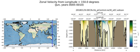 Jun Zonal Velocity from Longitude = 150.0 degrees