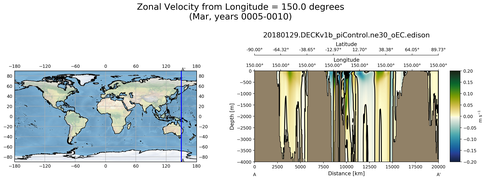 Mar Zonal Velocity from Longitude = 150.0 degrees